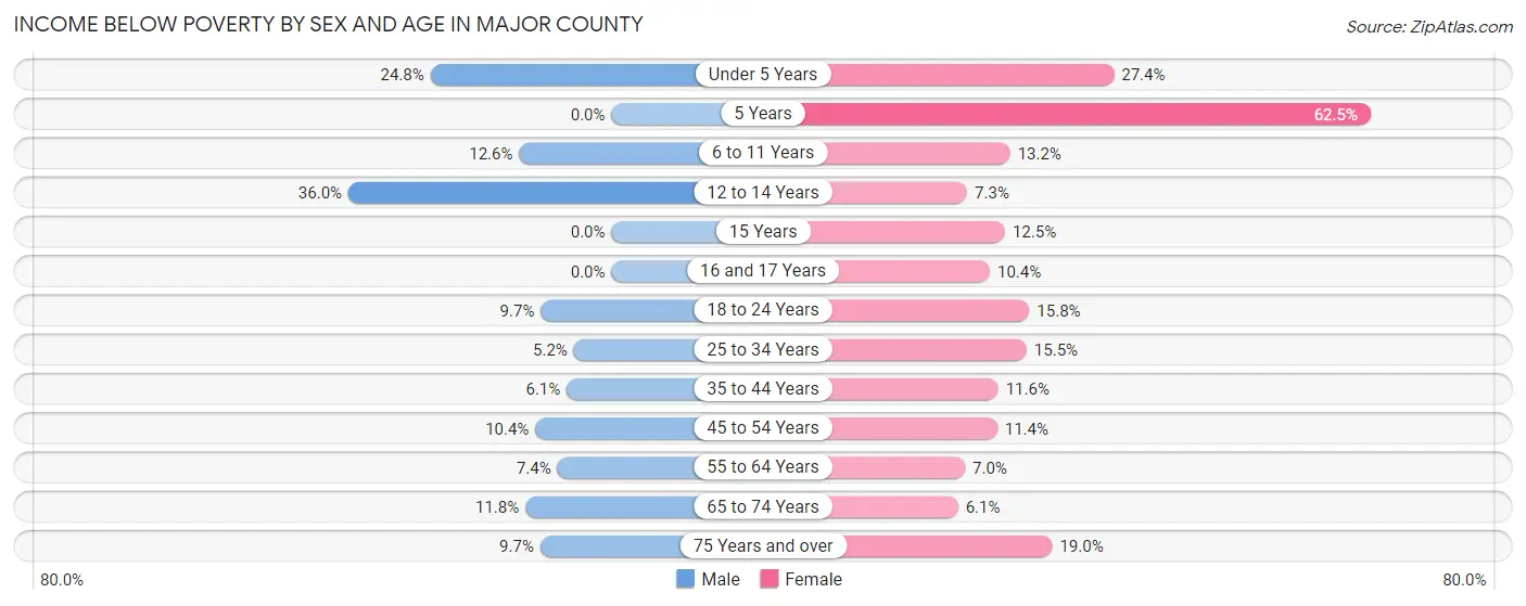 Income Below Poverty by Sex and Age in Major County