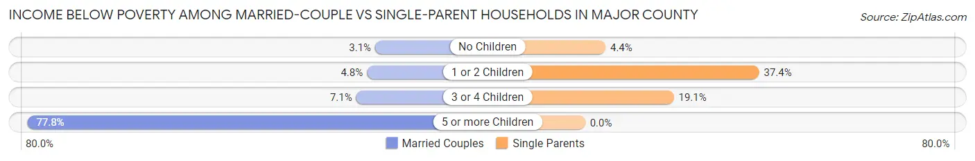 Income Below Poverty Among Married-Couple vs Single-Parent Households in Major County