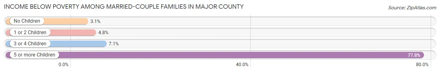 Income Below Poverty Among Married-Couple Families in Major County