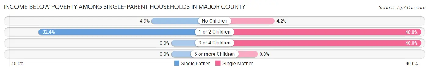 Income Below Poverty Among Single-Parent Households in Major County