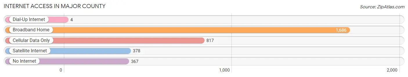 Internet Access in Major County