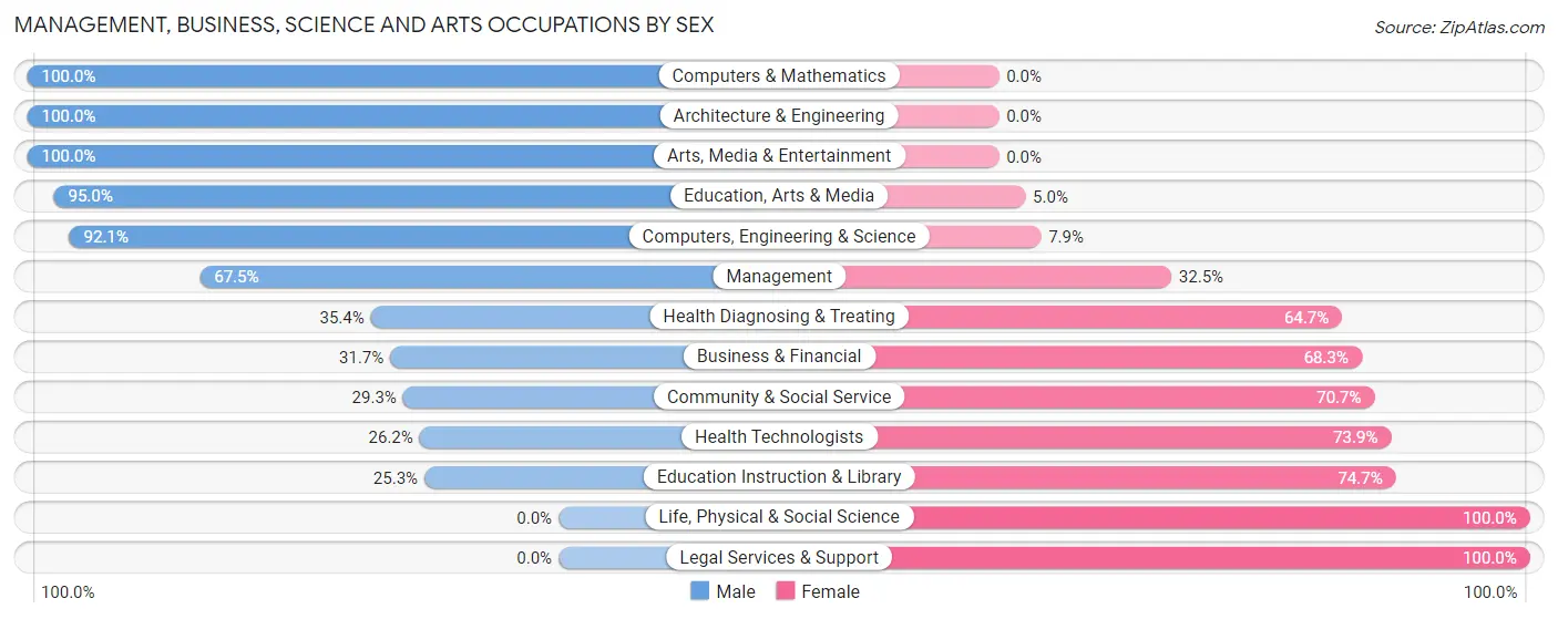 Management, Business, Science and Arts Occupations by Sex in Major County