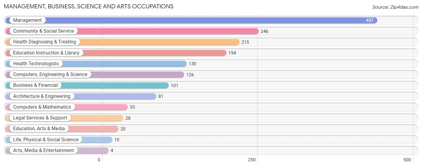 Management, Business, Science and Arts Occupations in Major County