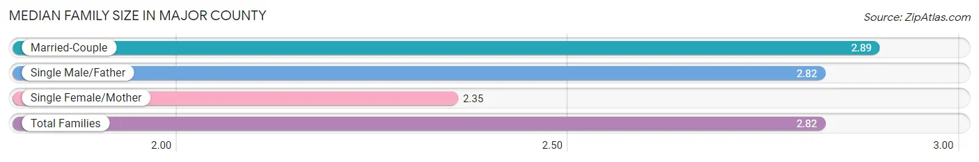 Median Family Size in Major County