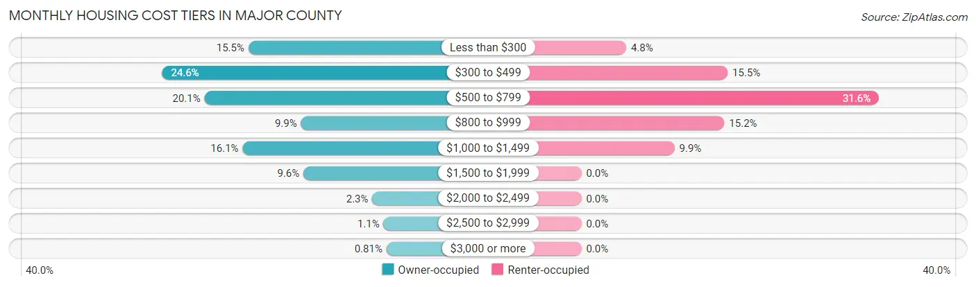 Monthly Housing Cost Tiers in Major County