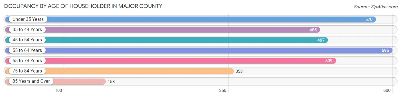 Occupancy by Age of Householder in Major County