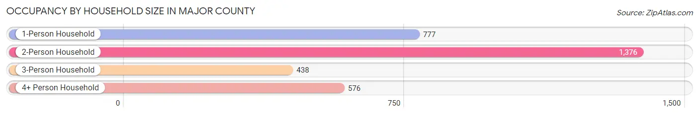 Occupancy by Household Size in Major County