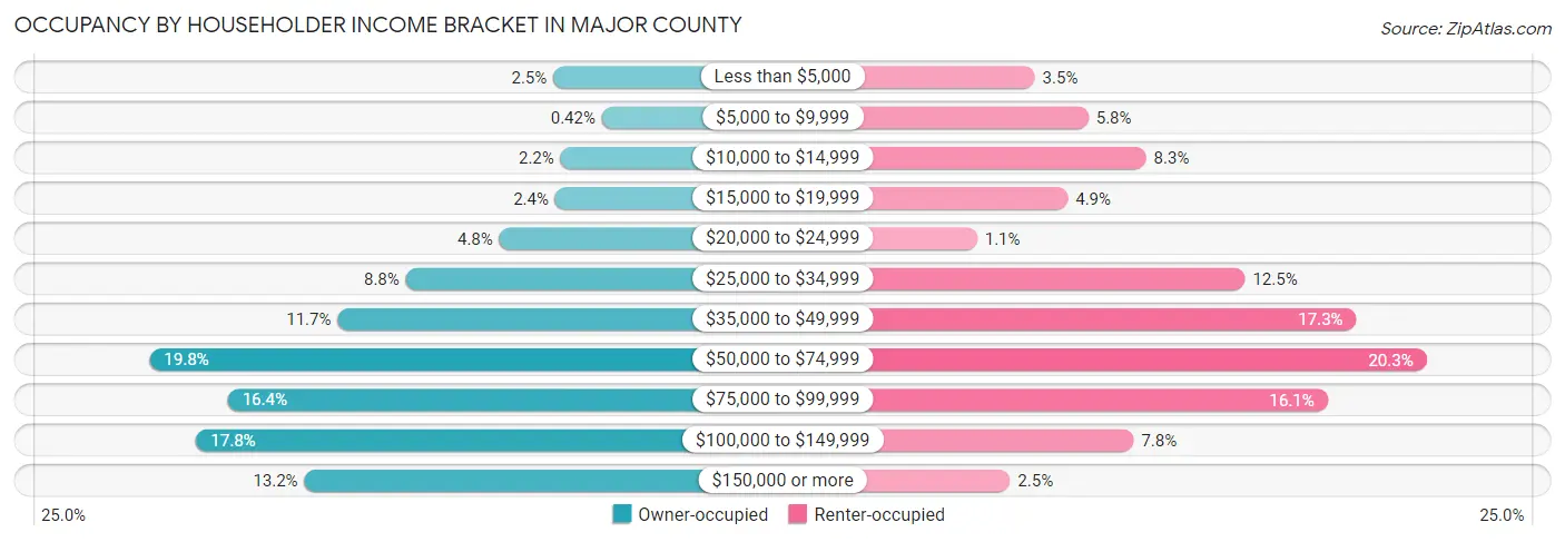 Occupancy by Householder Income Bracket in Major County