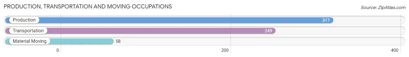 Production, Transportation and Moving Occupations in Major County