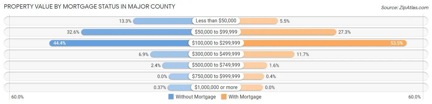 Property Value by Mortgage Status in Major County