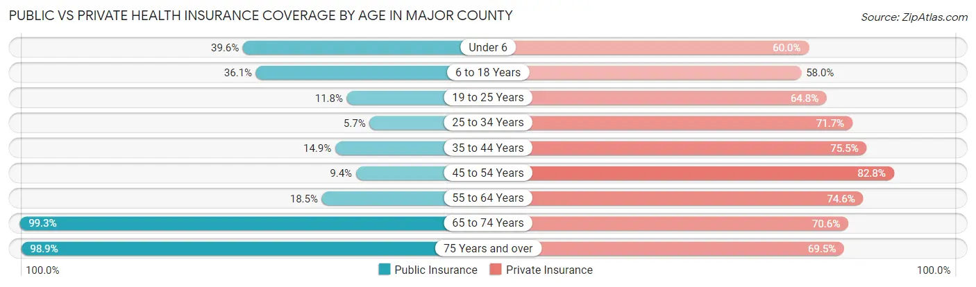 Public vs Private Health Insurance Coverage by Age in Major County