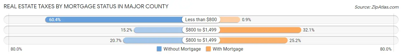 Real Estate Taxes by Mortgage Status in Major County