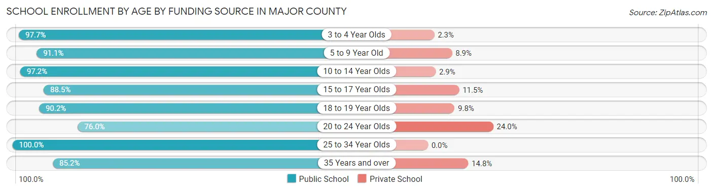 School Enrollment by Age by Funding Source in Major County