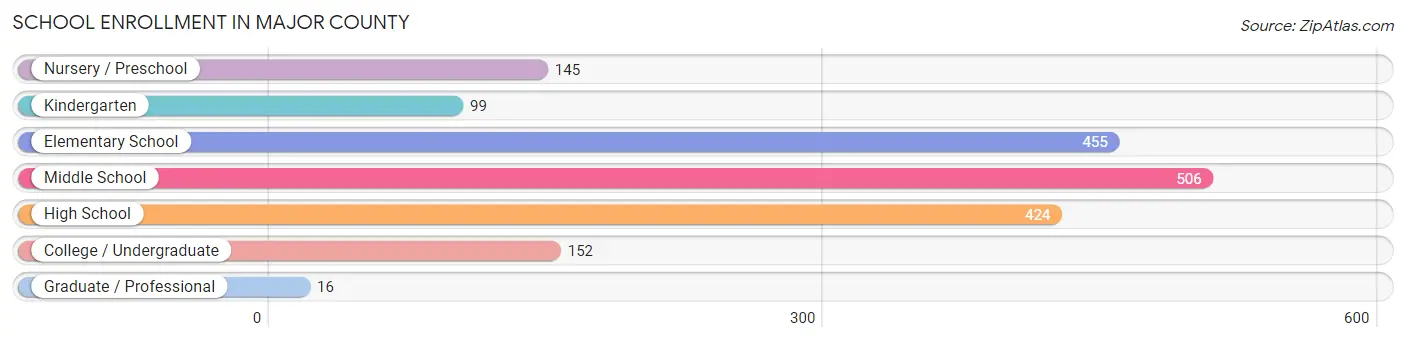 School Enrollment in Major County
