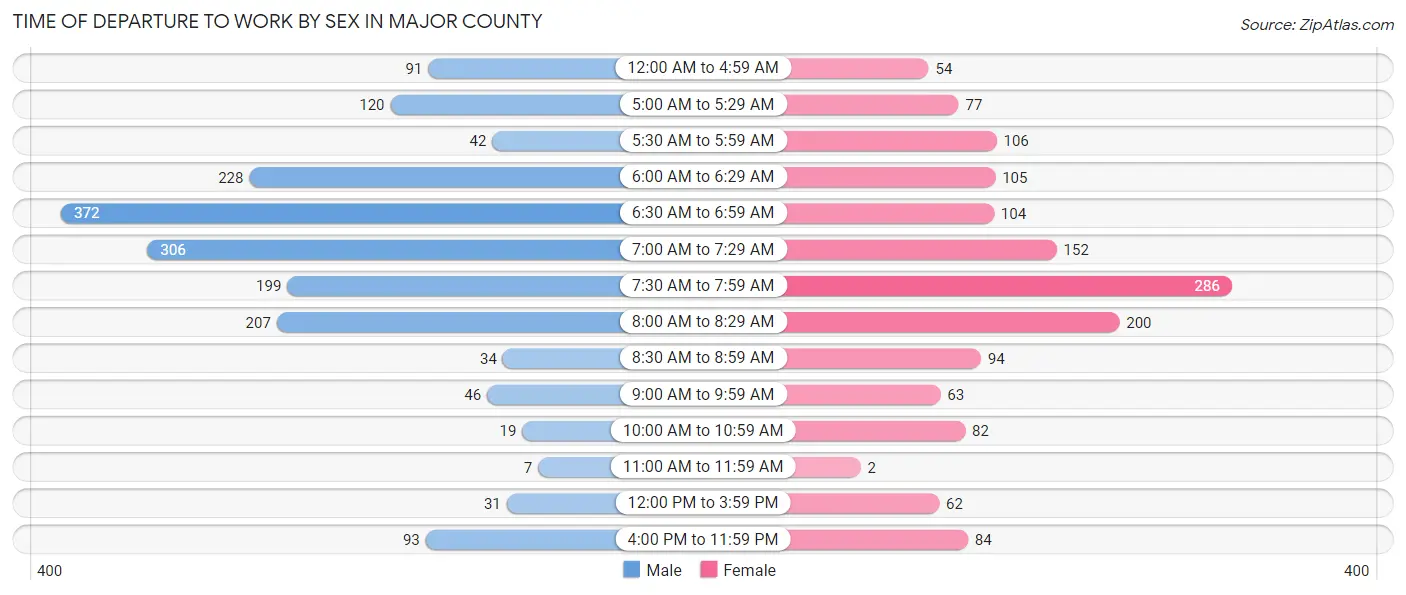Time of Departure to Work by Sex in Major County