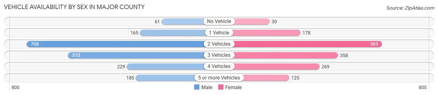 Vehicle Availability by Sex in Major County