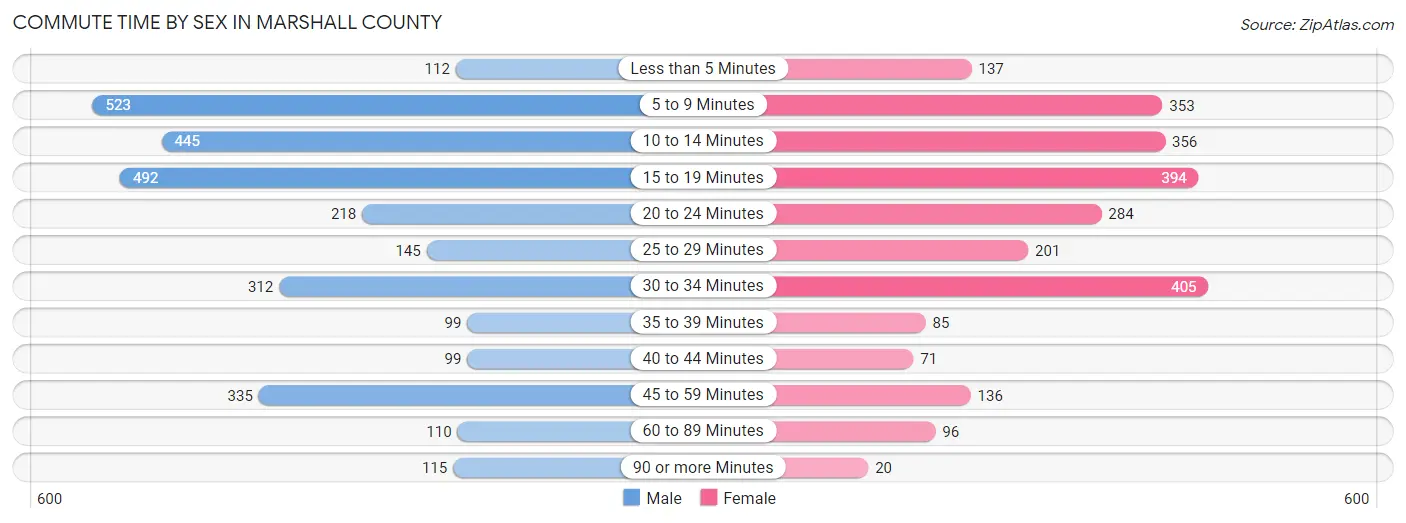 Commute Time by Sex in Marshall County