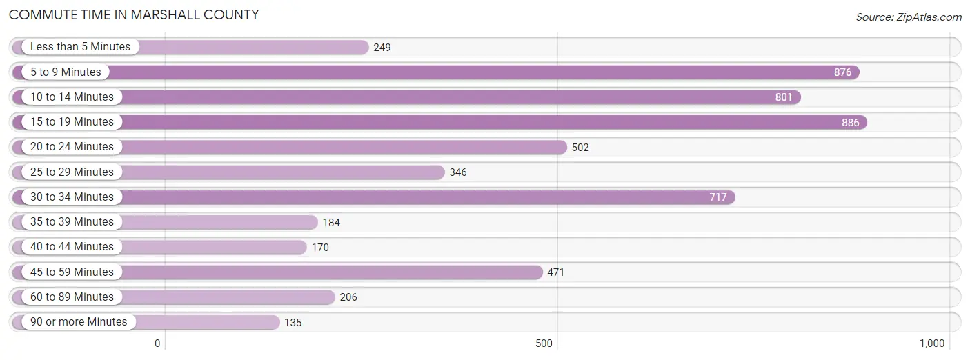Commute Time in Marshall County