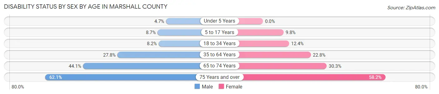 Disability Status by Sex by Age in Marshall County