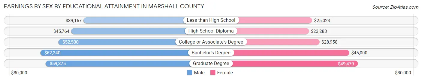 Earnings by Sex by Educational Attainment in Marshall County