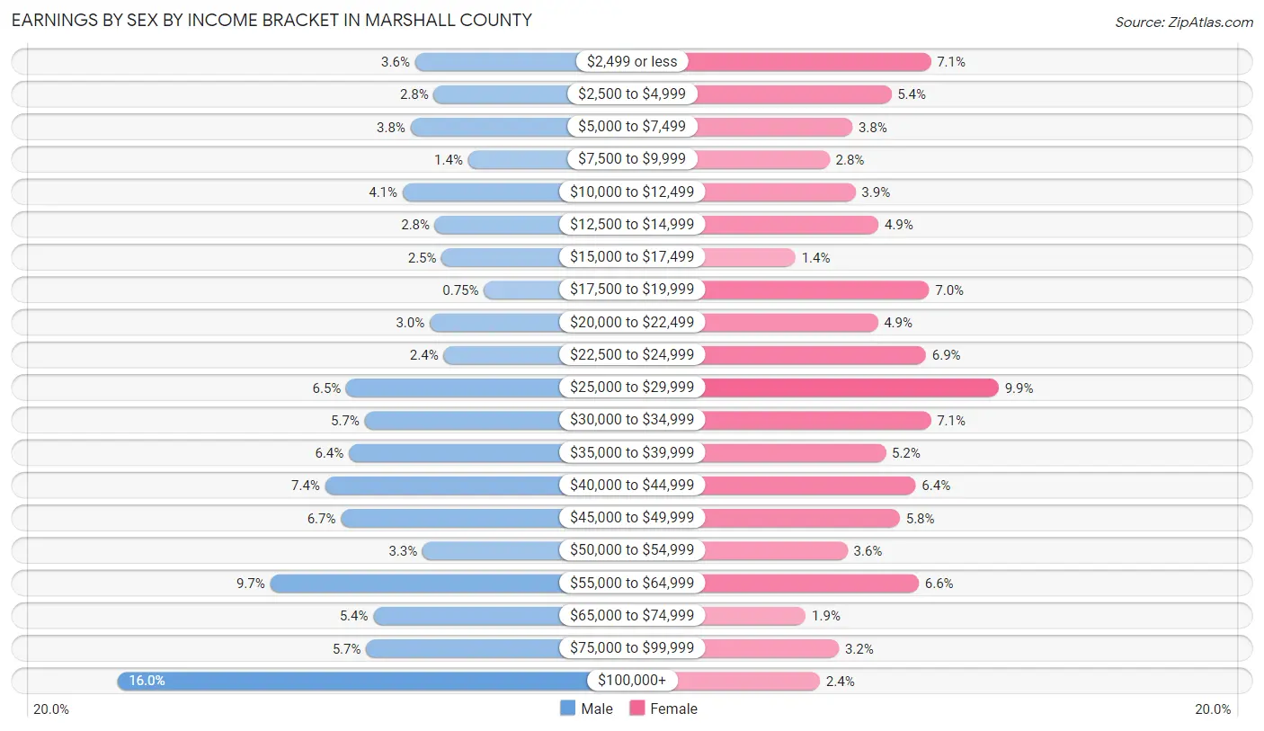 Earnings by Sex by Income Bracket in Marshall County
