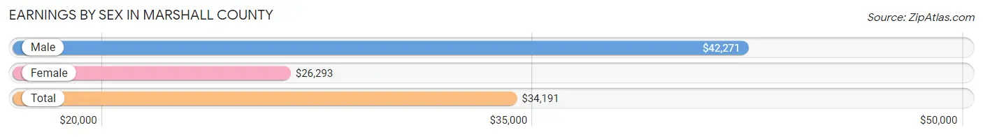 Earnings by Sex in Marshall County