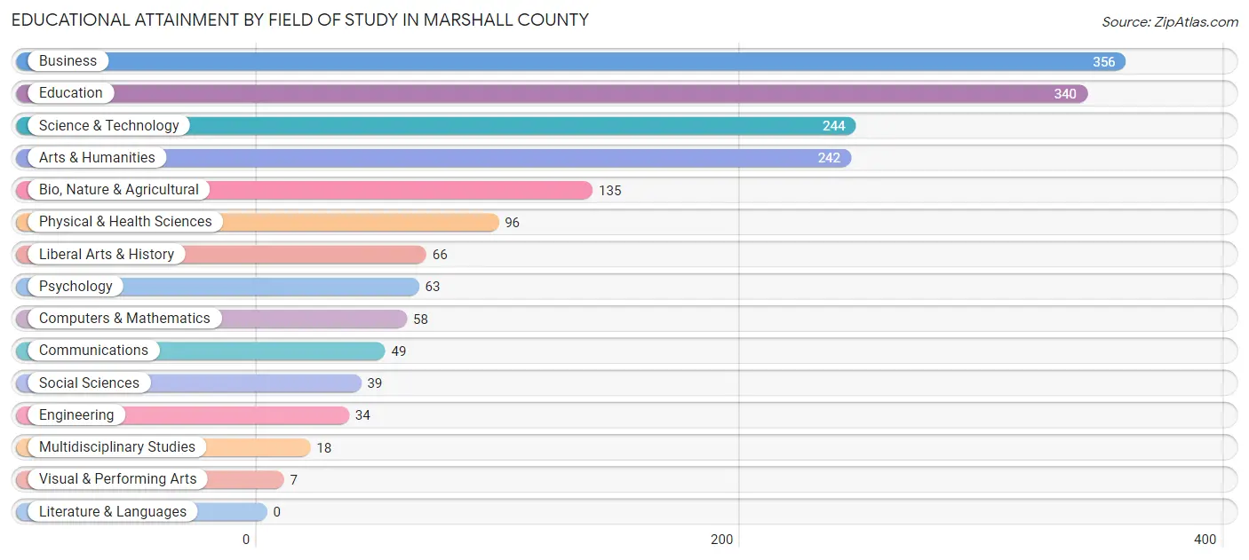 Educational Attainment by Field of Study in Marshall County