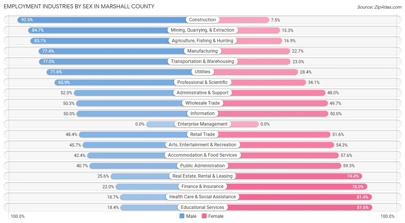 Employment Industries by Sex in Marshall County