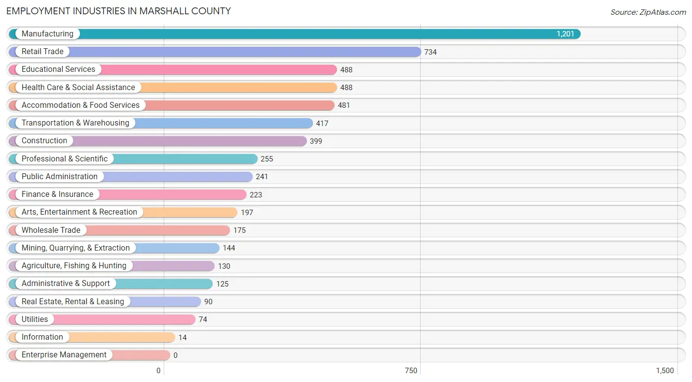 Employment Industries in Marshall County