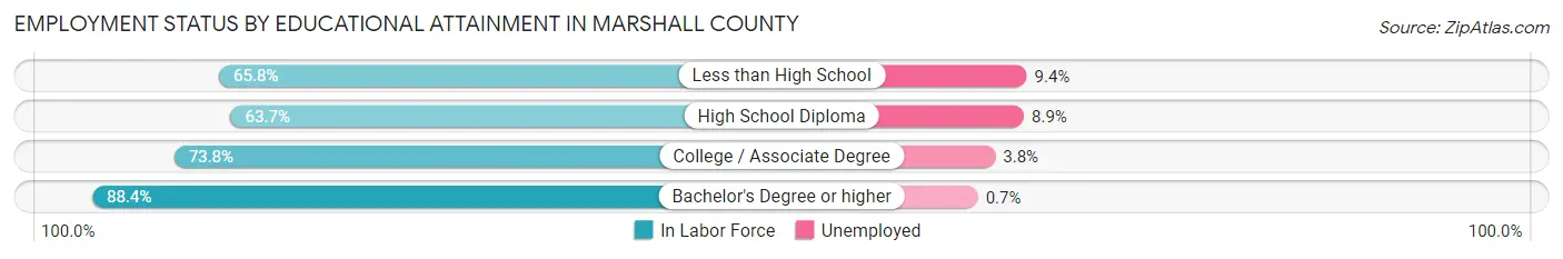 Employment Status by Educational Attainment in Marshall County