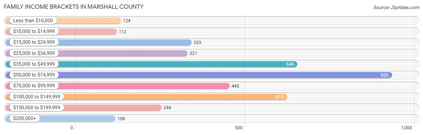 Family Income Brackets in Marshall County