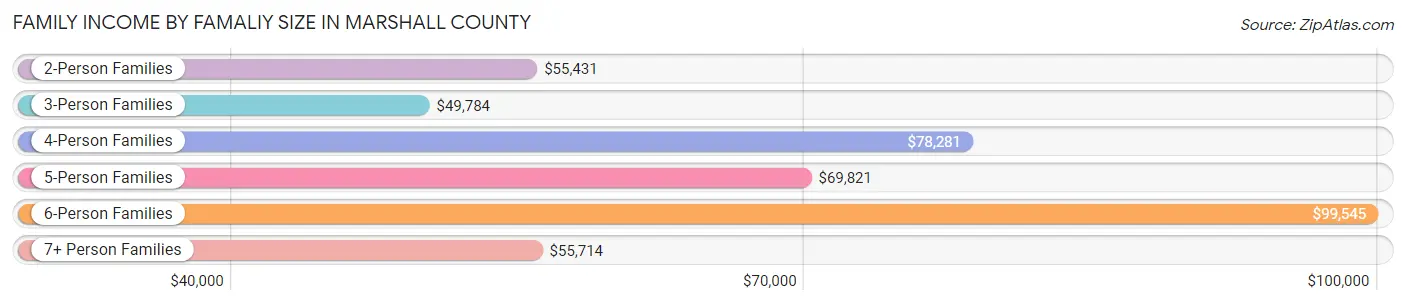 Family Income by Famaliy Size in Marshall County