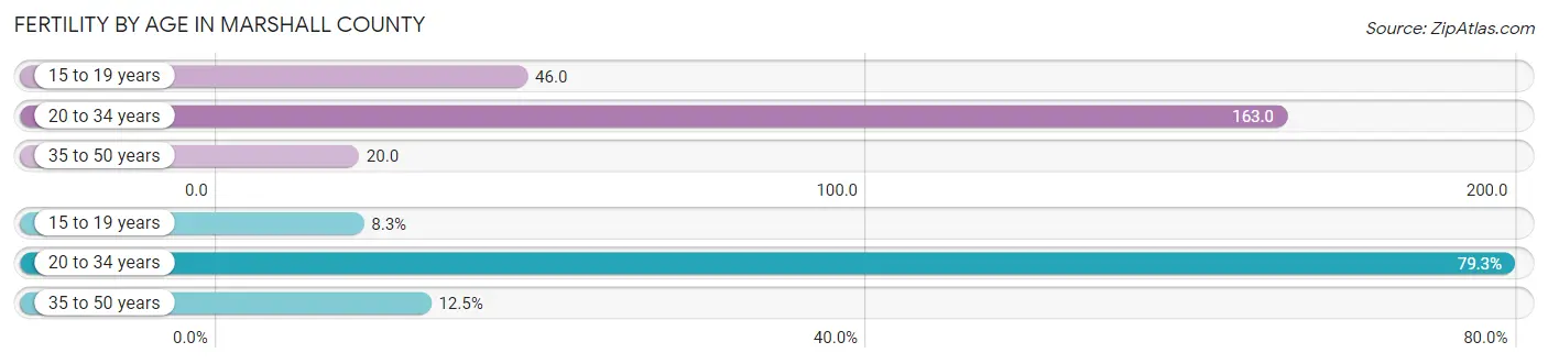 Female Fertility by Age in Marshall County