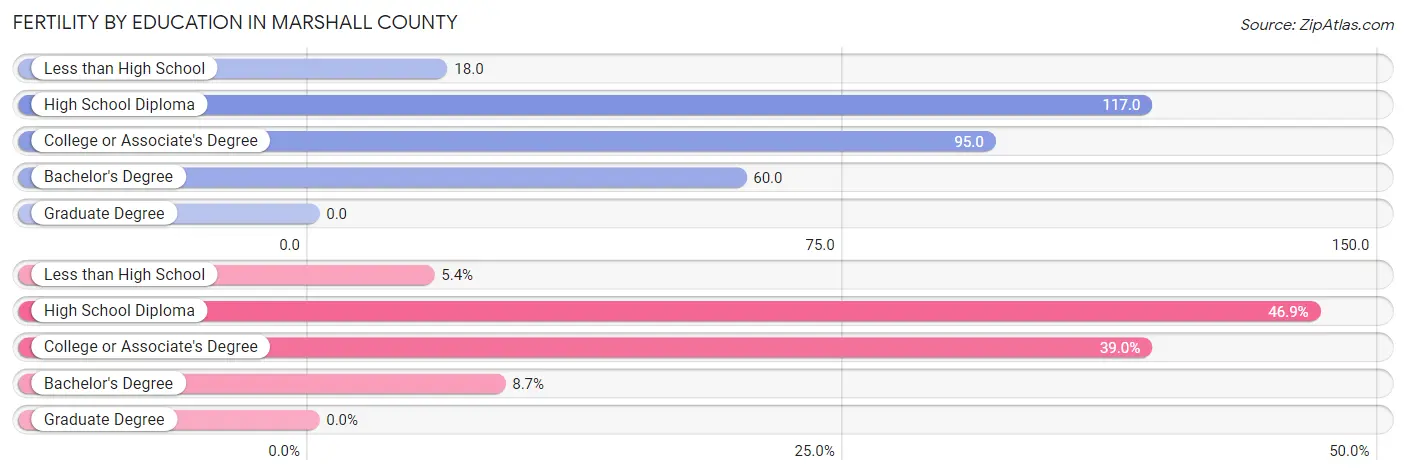 Female Fertility by Education Attainment in Marshall County