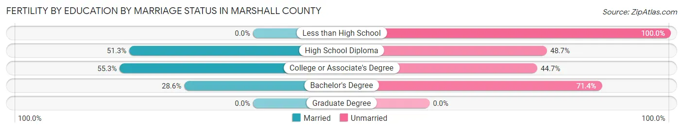 Female Fertility by Education by Marriage Status in Marshall County