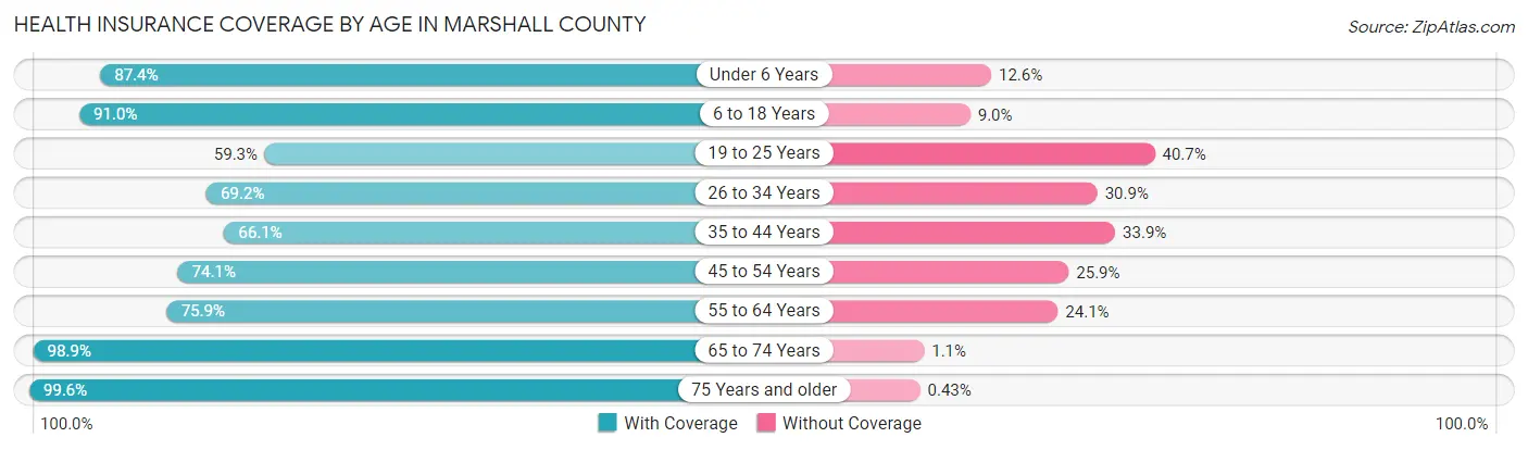 Health Insurance Coverage by Age in Marshall County