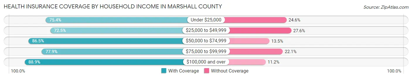 Health Insurance Coverage by Household Income in Marshall County