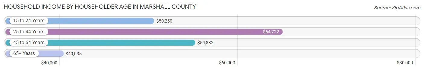 Household Income by Householder Age in Marshall County