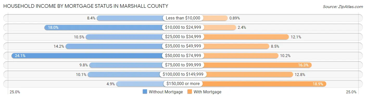 Household Income by Mortgage Status in Marshall County