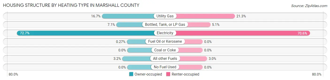 Housing Structure by Heating Type in Marshall County
