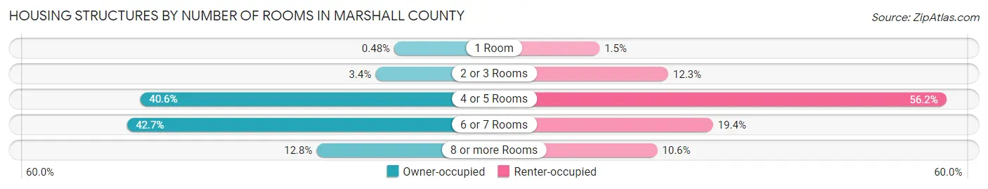 Housing Structures by Number of Rooms in Marshall County