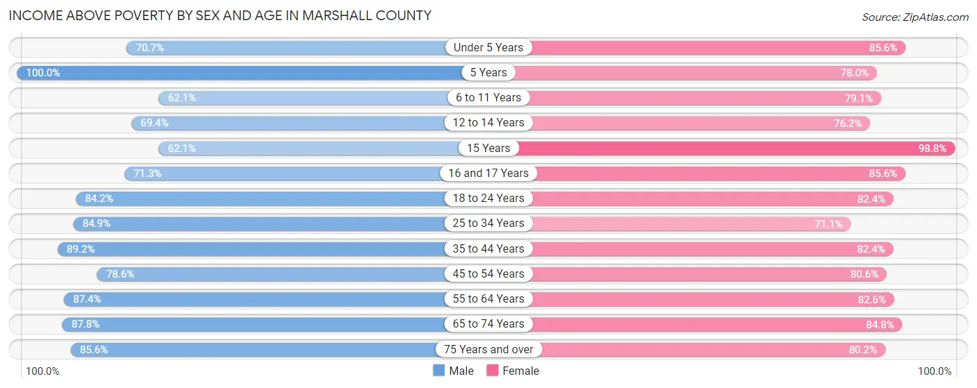 Income Above Poverty by Sex and Age in Marshall County