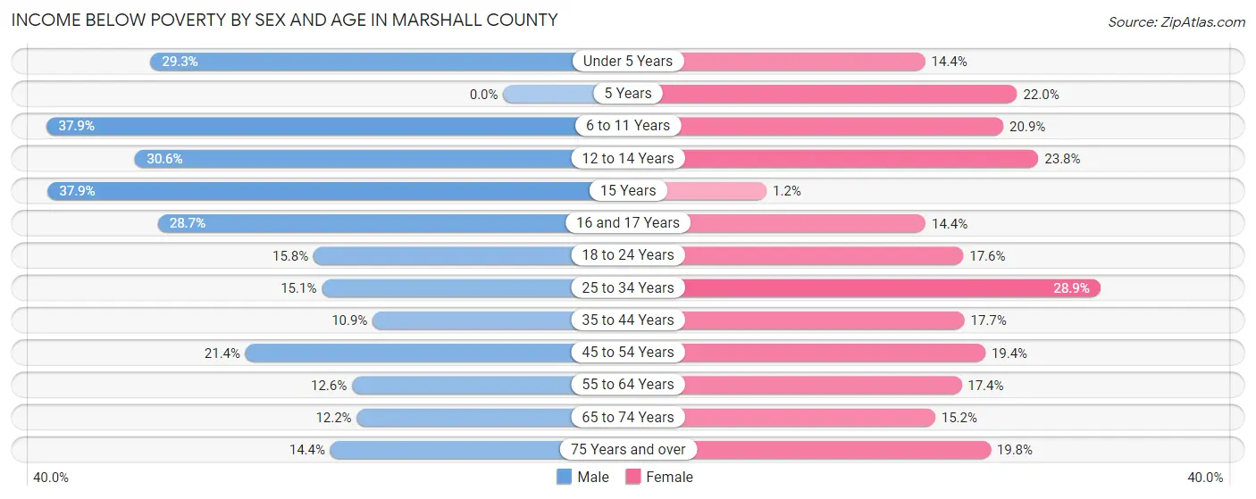 Income Below Poverty by Sex and Age in Marshall County
