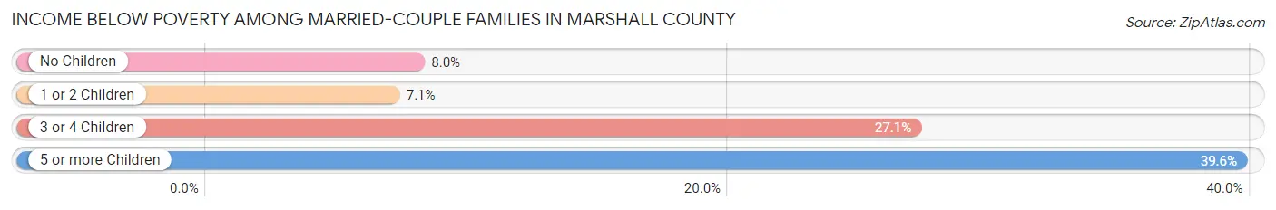 Income Below Poverty Among Married-Couple Families in Marshall County