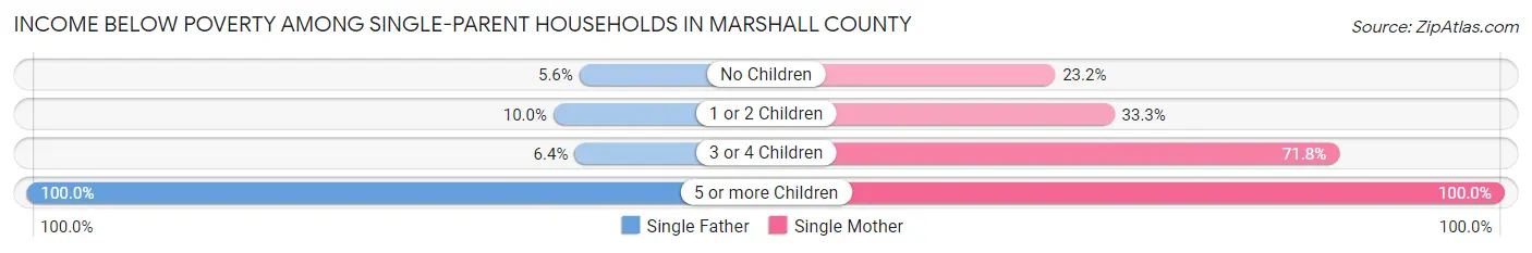 Income Below Poverty Among Single-Parent Households in Marshall County