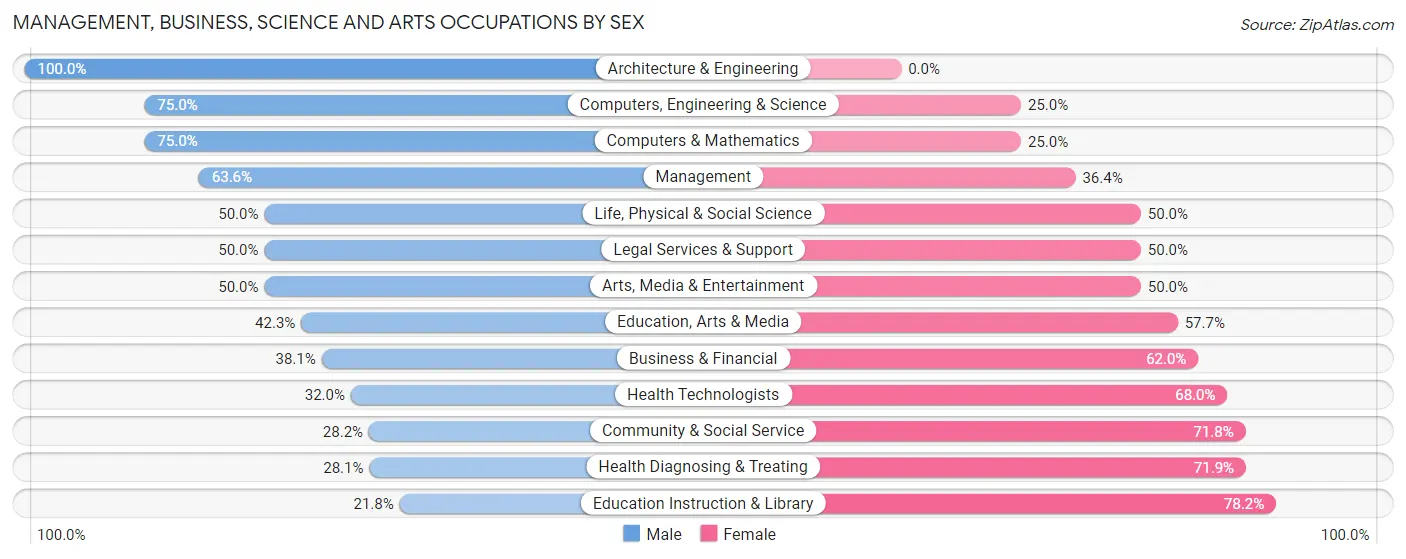 Management, Business, Science and Arts Occupations by Sex in Marshall County
