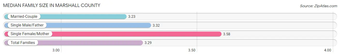 Median Family Size in Marshall County