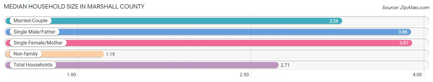 Median Household Size in Marshall County