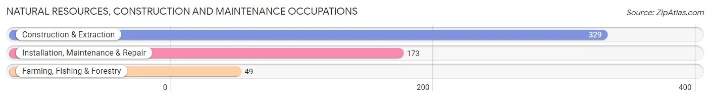 Natural Resources, Construction and Maintenance Occupations in Marshall County