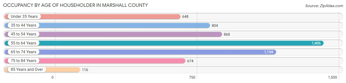 Occupancy by Age of Householder in Marshall County